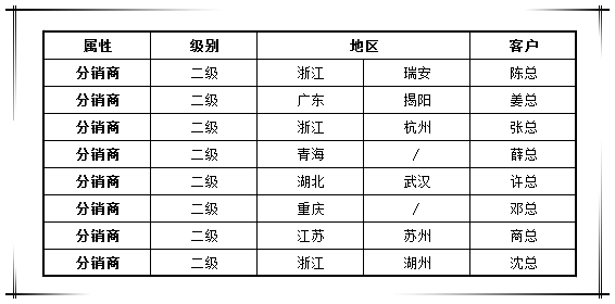 賀國(guó)泰集團(tuán)渠道戰(zhàn)略合作商新增八家