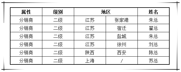 賀國泰集團(tuán)渠道戰(zhàn)略合作商新增六家