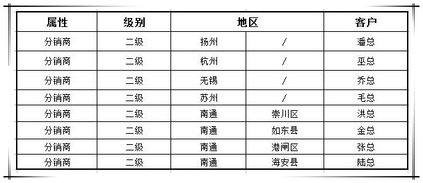 賀國泰集團(tuán)渠道戰(zhàn)略合作商新增八家