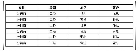 賀國泰集團(tuán)渠道戰(zhàn)略合作商新增六家